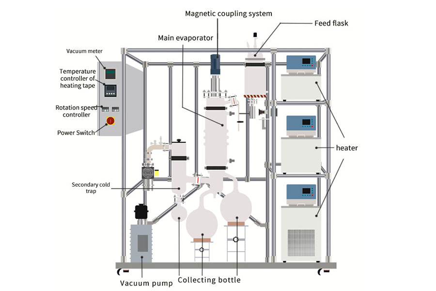 Molecular distillation